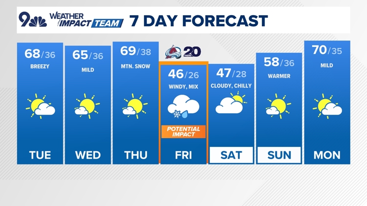 Sunshine and 60s ahead of Friday storm and chance for showers