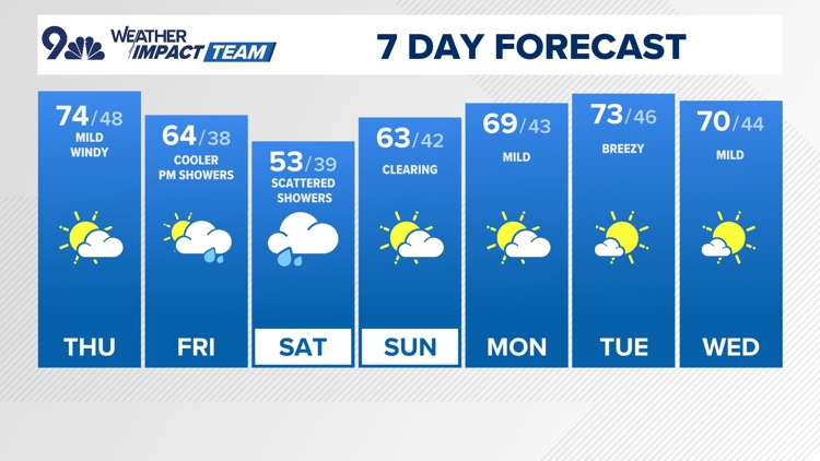 Windy Thursday with elevated fire danger