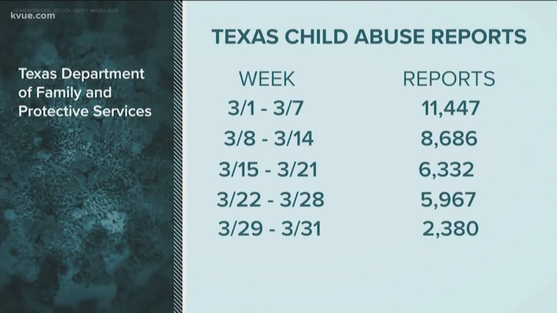 The KVUE Defenders investigated how "stay home" orders might impact the number of child abuse reports in Texas.