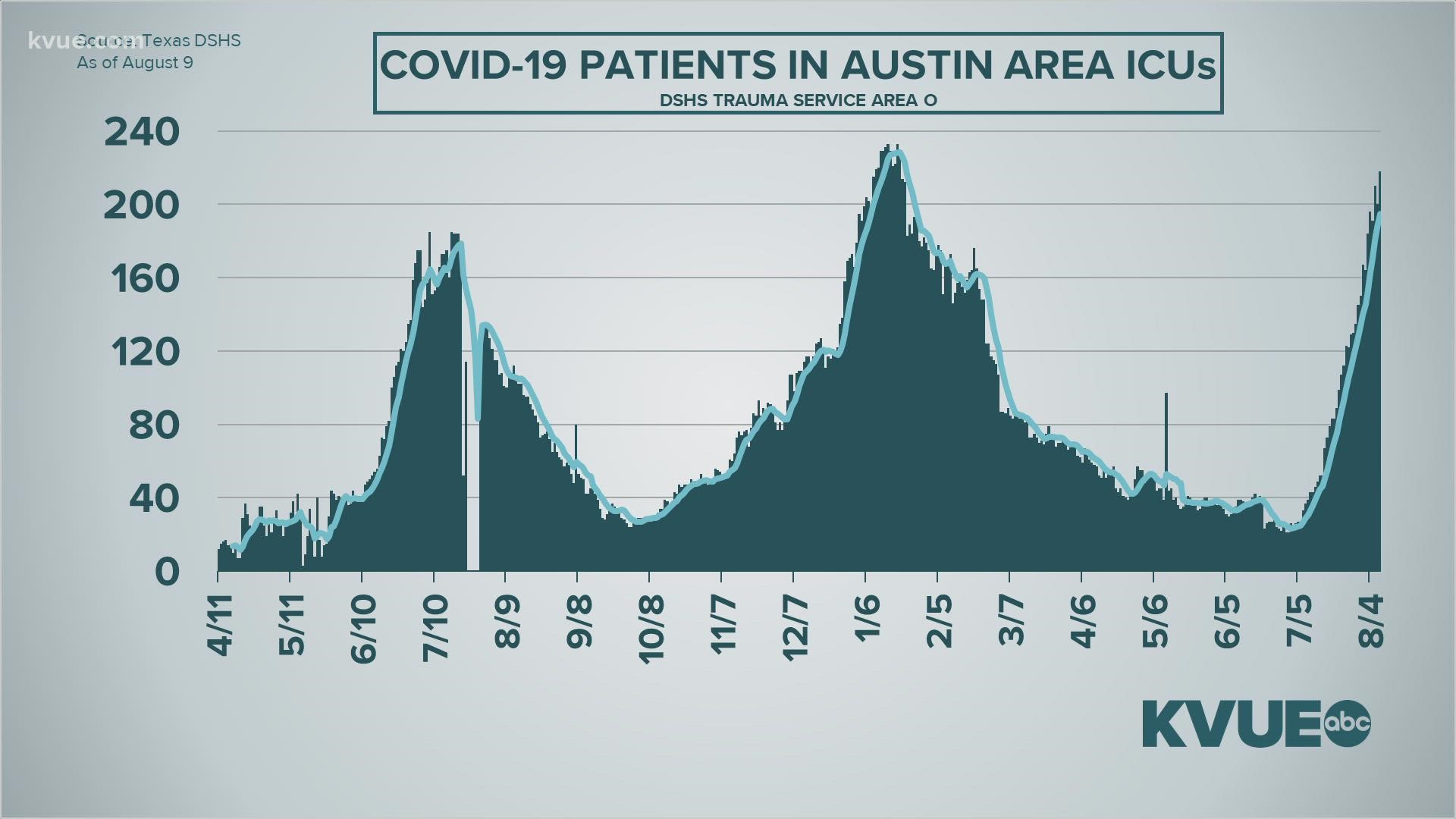 Only 6 ICU beds are available for COVID-19 patients in Austin-area hospitals.