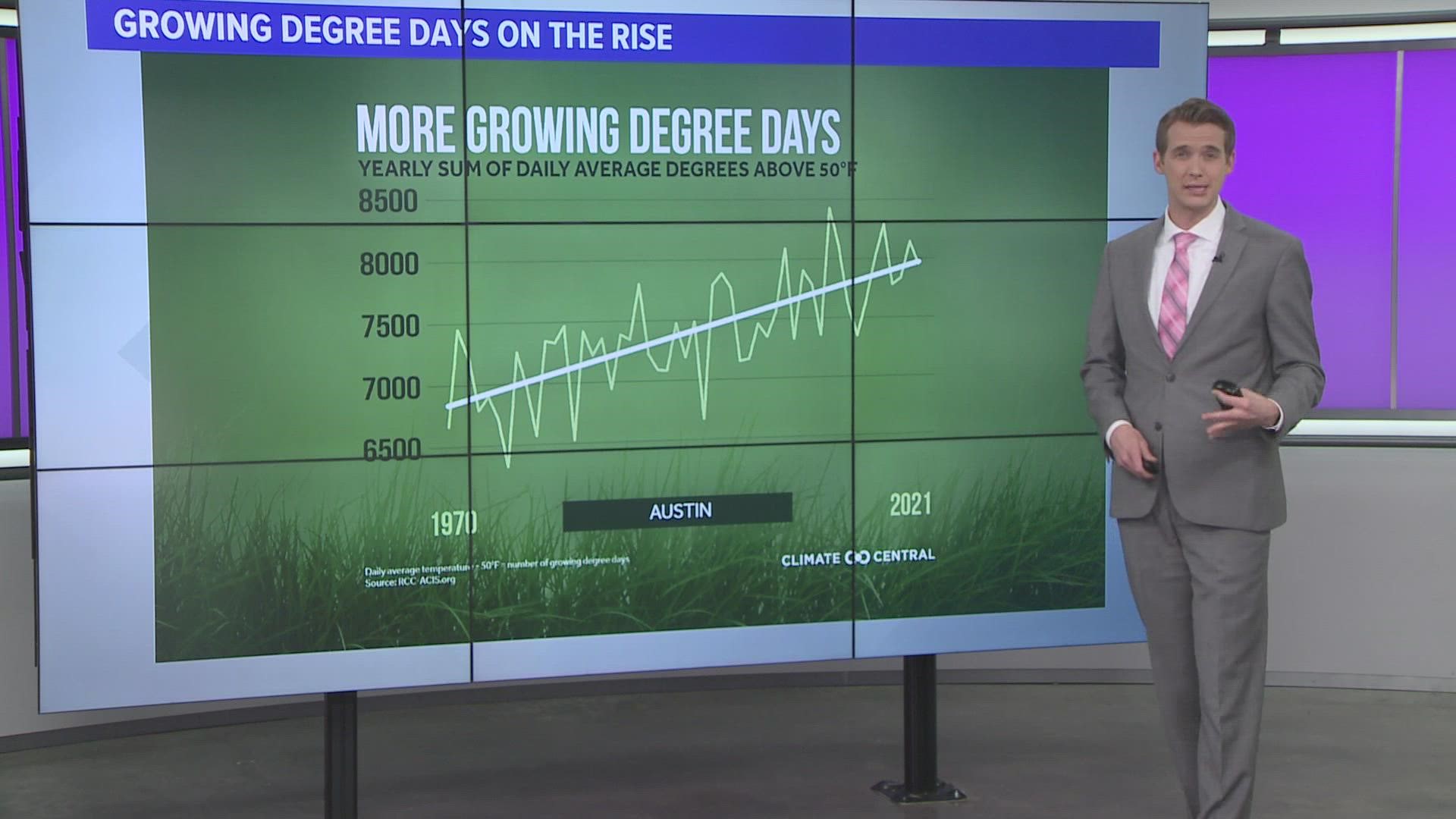 Recent research has shown that growing degree days are on the rise. Growing degree days refer to the measure of accumulated heat over the course of growing season.