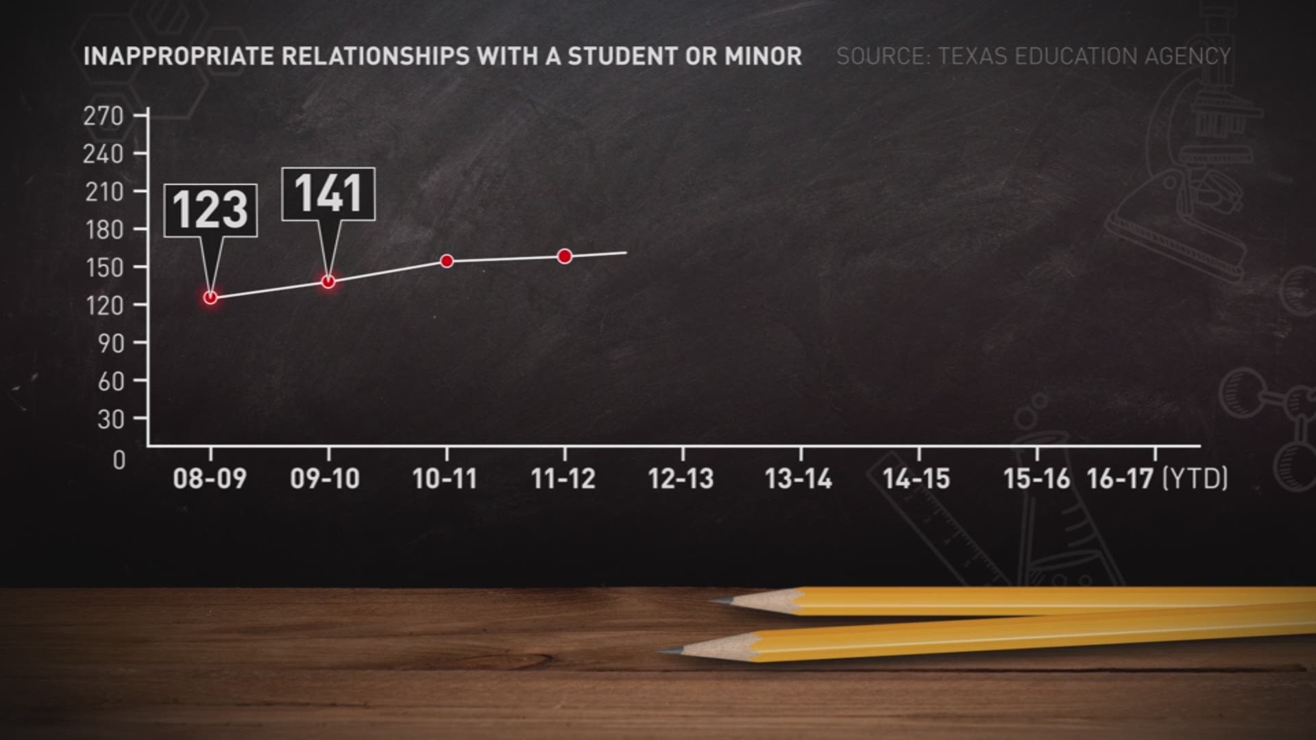 Inappropriate teacher-student relationships are on the rise in Texas