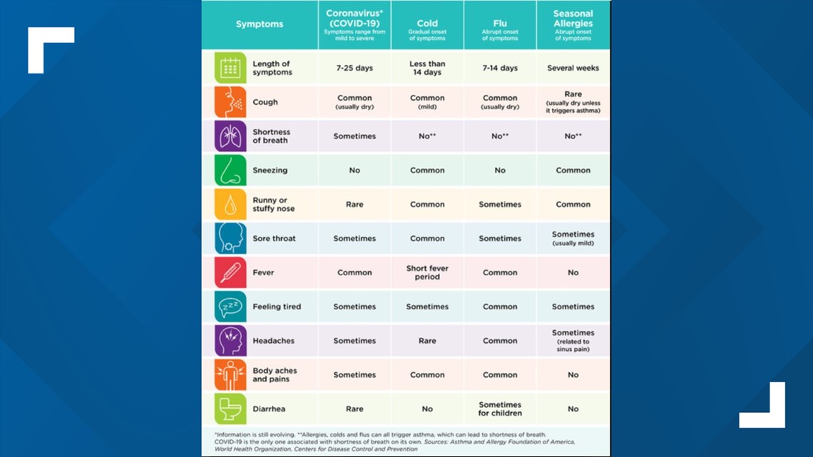 Covid 19 Allergies Flu Or Cold Allergy Count Confusing Texans Wnep Com