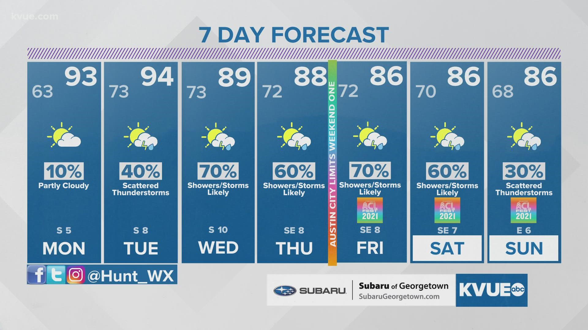 Higher rain chances for the upcoming week.