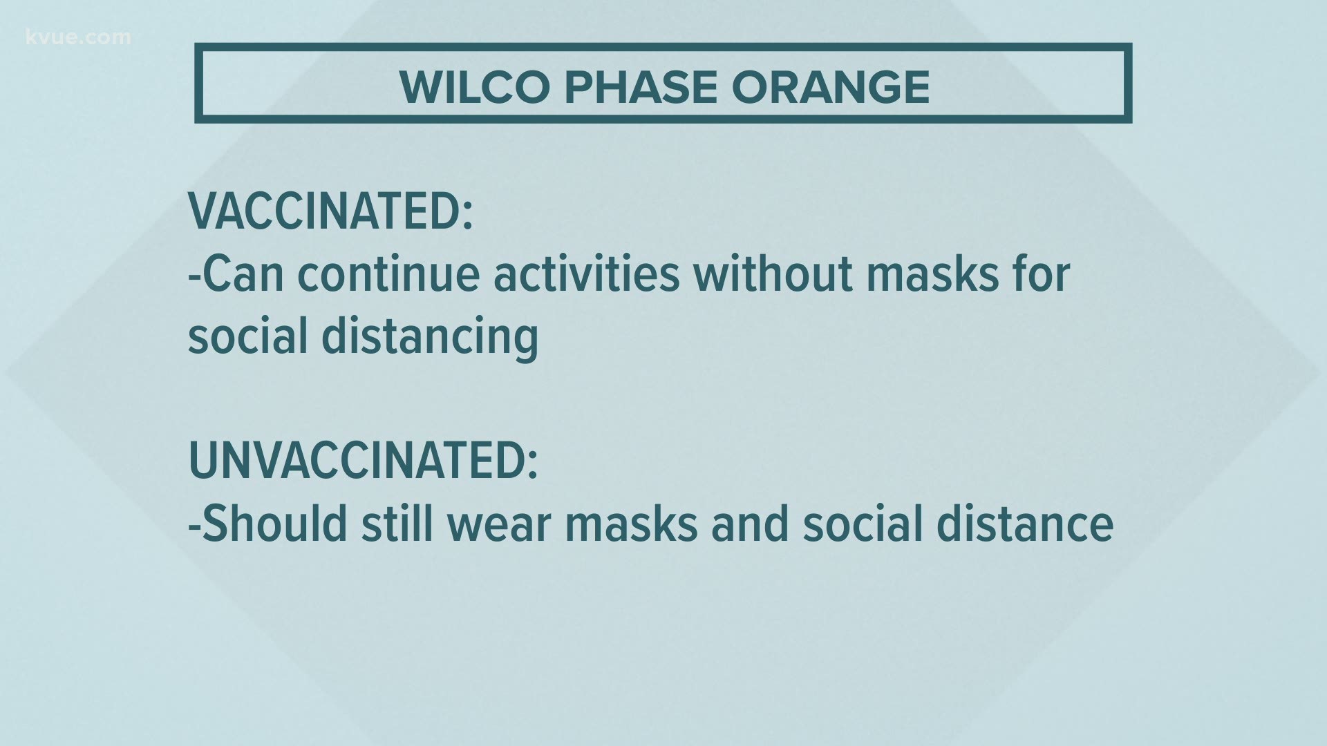 The criteria set by the WCCHD was initially reached on July 5 and had been sustained and rising since then. The "Orange Phase" indicates high community spread.