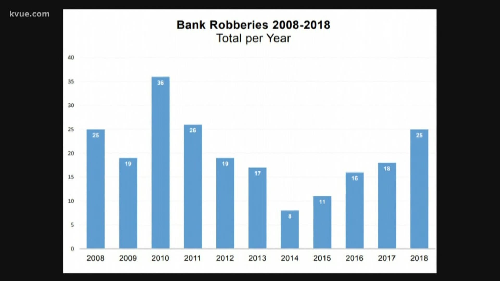 We're exactly halfway through February and already this year, there have been five bank robberies in Austin.
