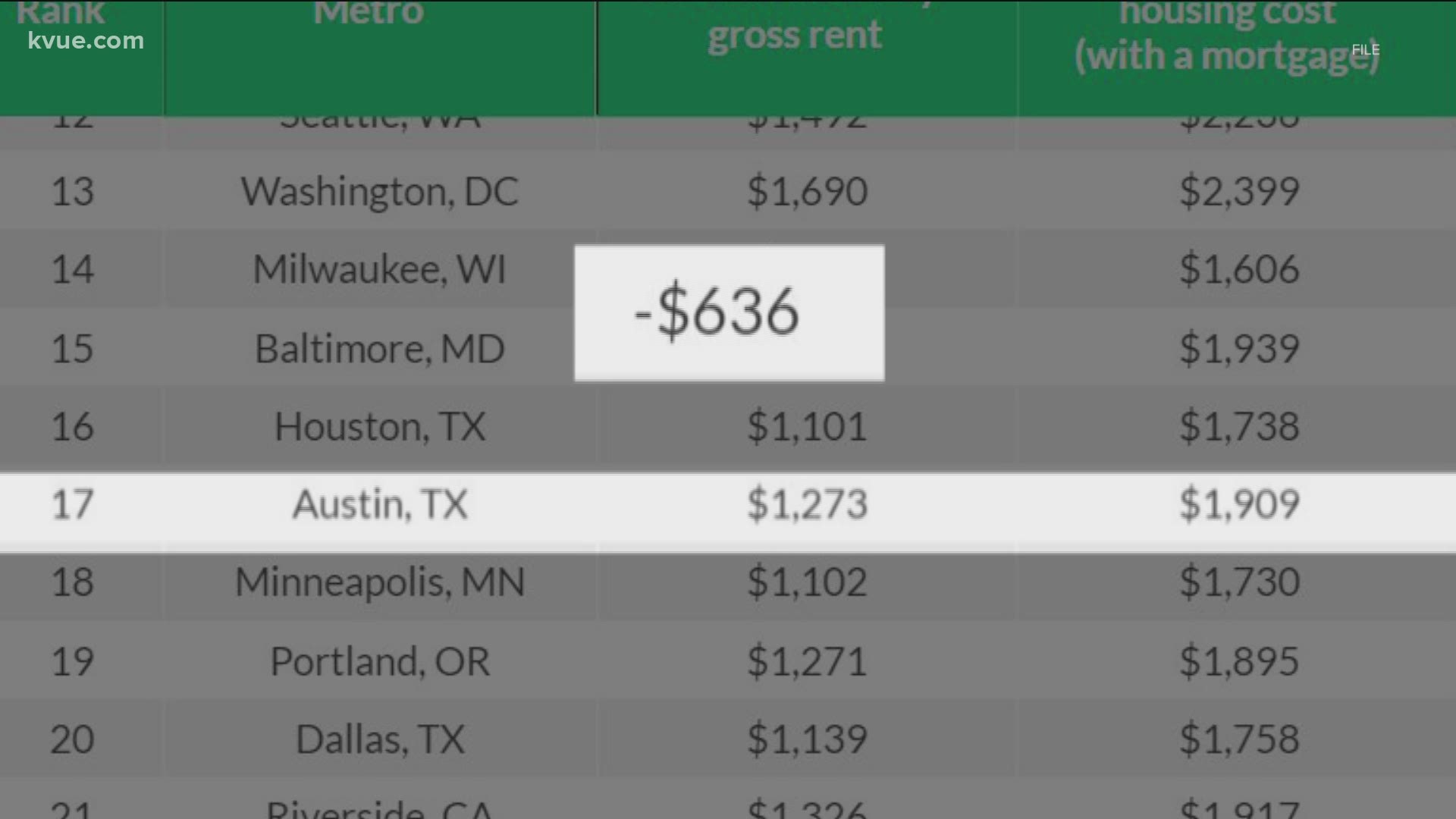 The Lending Tree study found that, on average, it is $636 less per month to rent a house than own one in Austin until the mortgage is paid off.