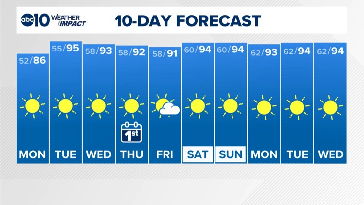 Sacramento Weather Forecast