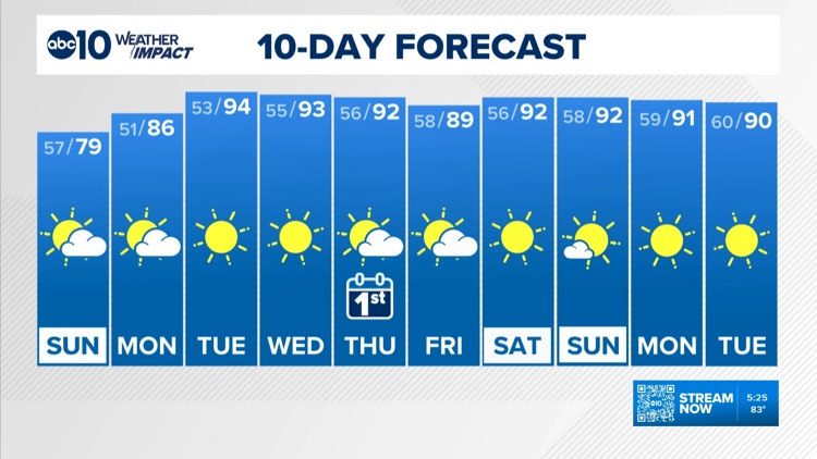 Sacramento Weather Forecast