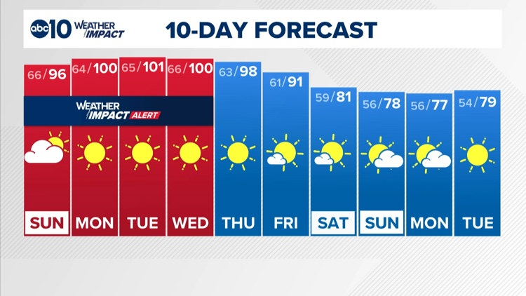 Sacramento Weather Forecast
