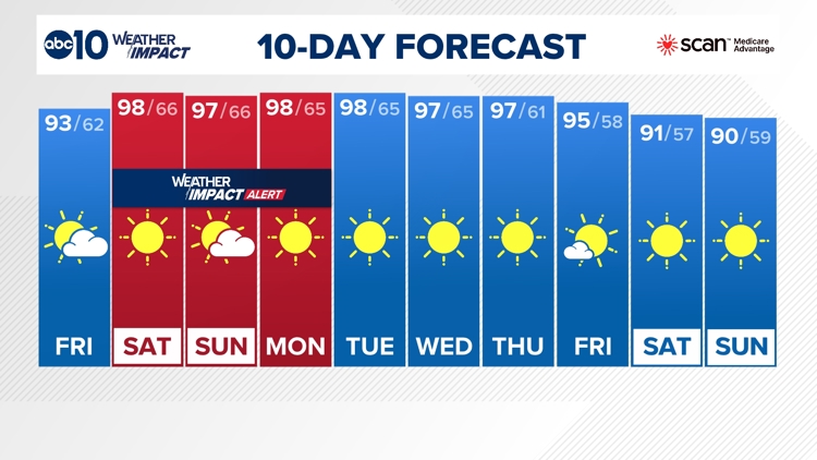 Sacramento Weather Forecast