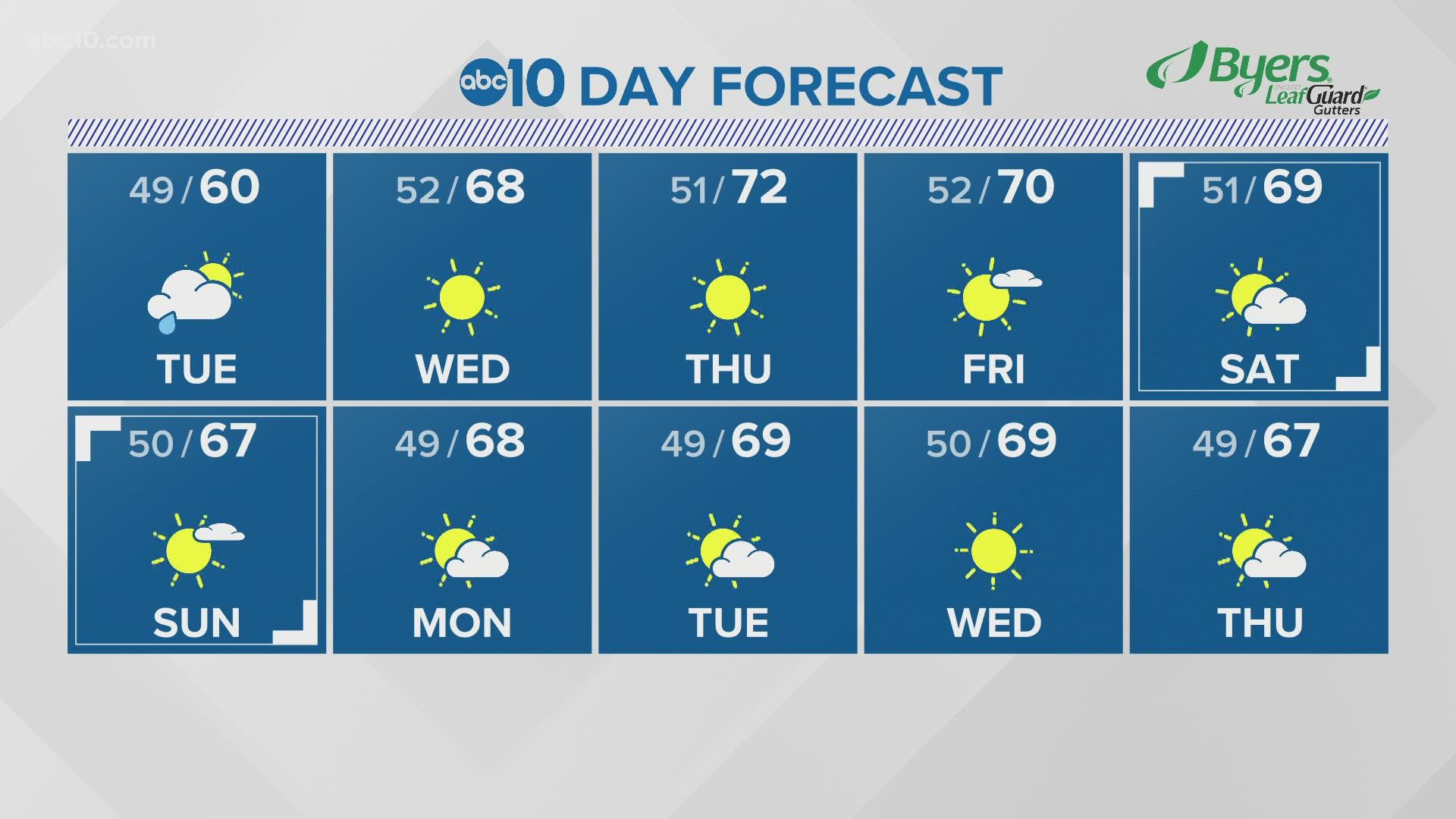ABC10 Chief Meteorologist explains what the next 10 days of weather will look like.
