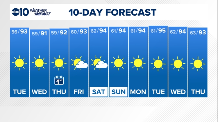 Sacramento Weather Forecast