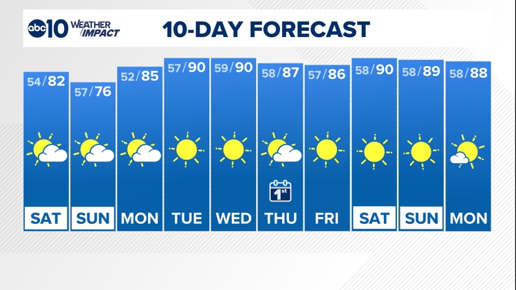 Sacramento Weather Forecast