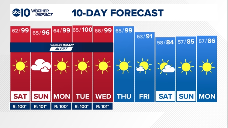 Sacramento Weather Forecast