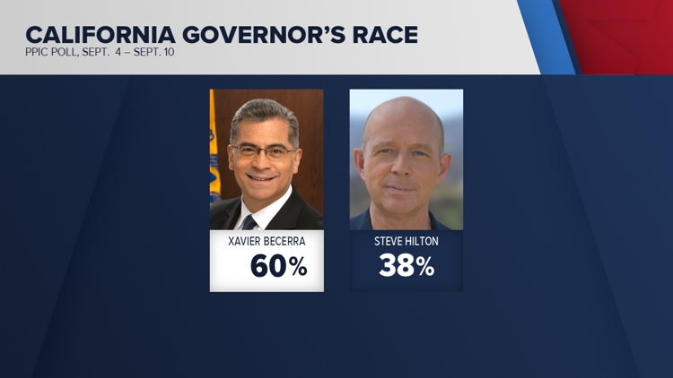 California Governor Race: Latest poll numbers ahead of CNN debate