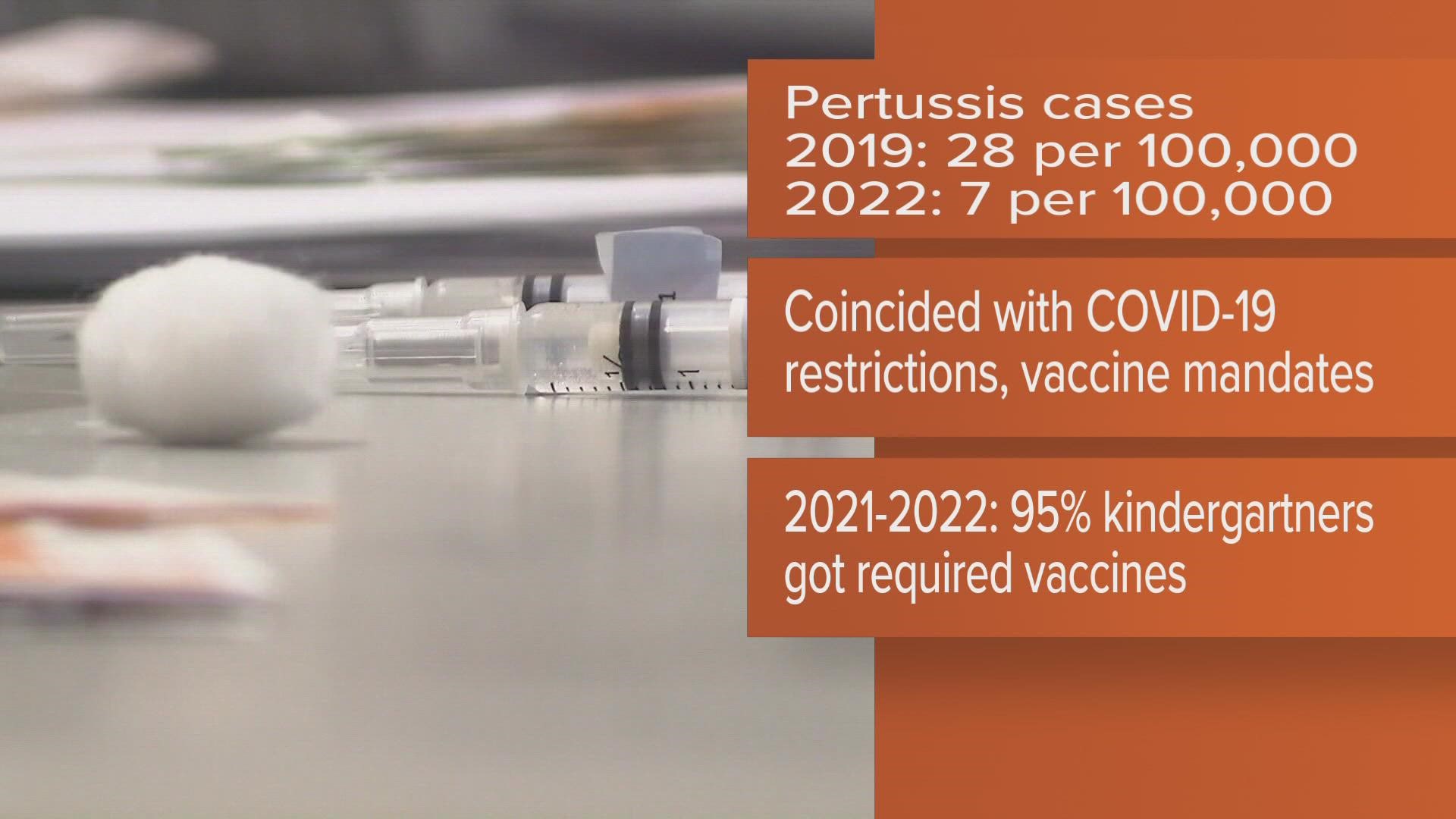 The Portland Press Herald reports Maine has seen a decrease in its total number of pertussis (or whopping cough) cases in 2022, compared to 2019.