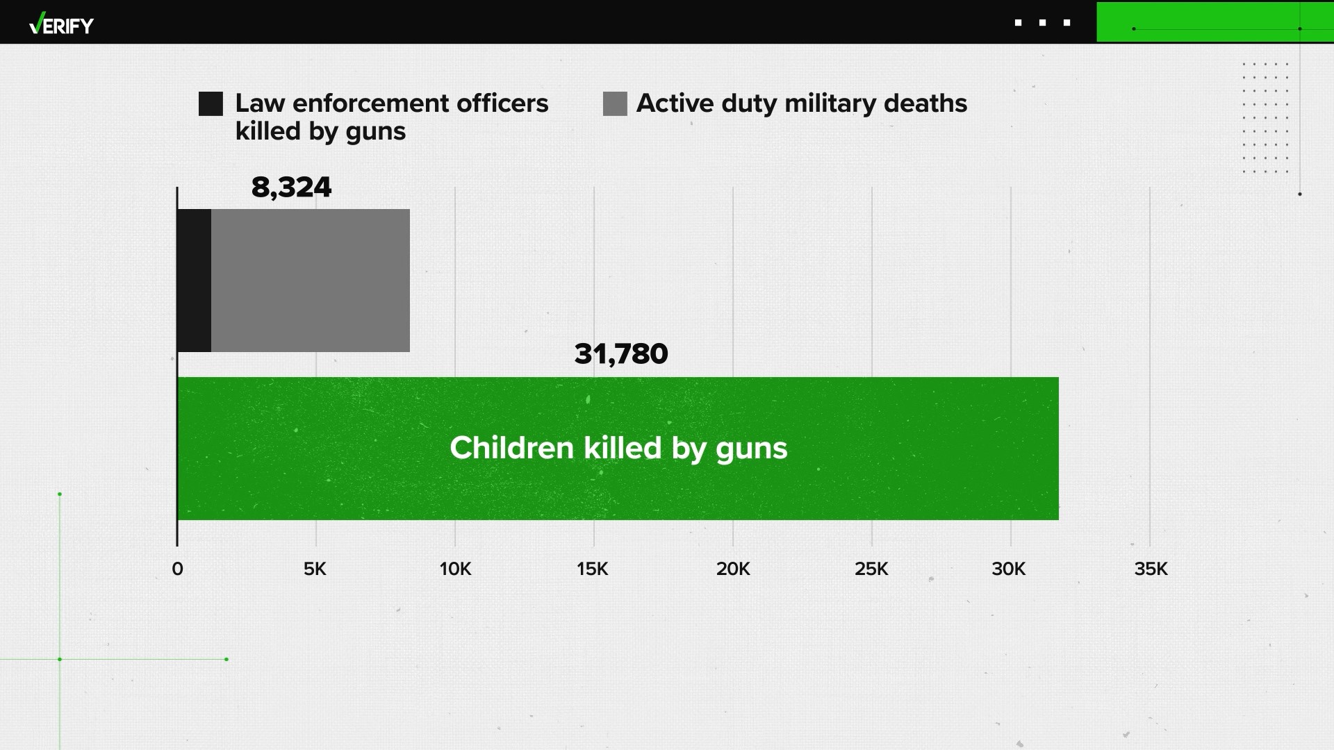 More kids killed by guns than military or police