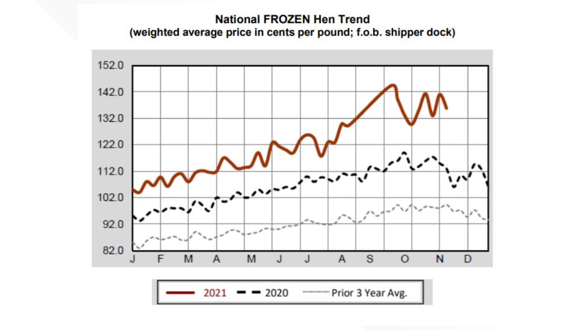 Turkey prices have not doubled from 2019 to 2021