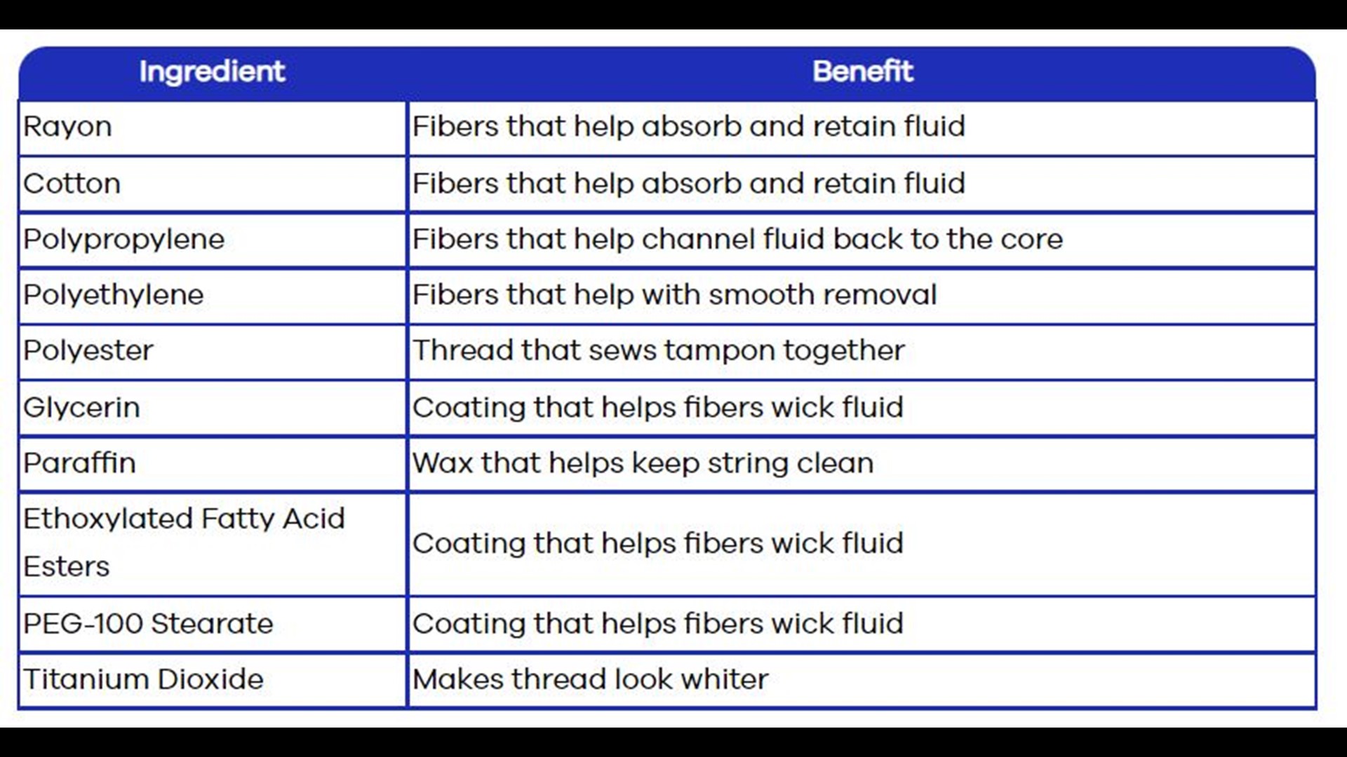 No evidence titanium dioxide in tampons toxic to women