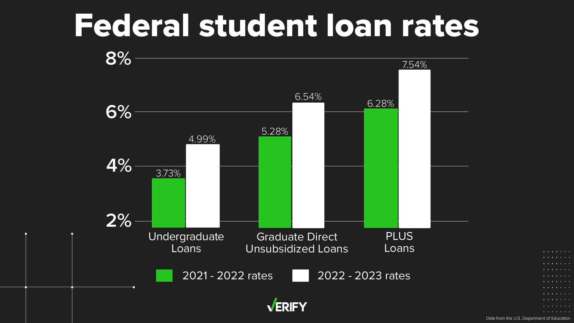 Why student loans will be more expensive in 20222023