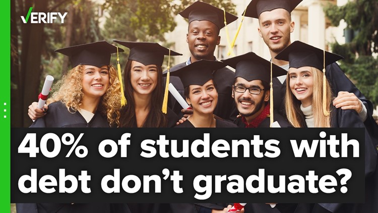 Do 40% of people with student loans not graduate from college?