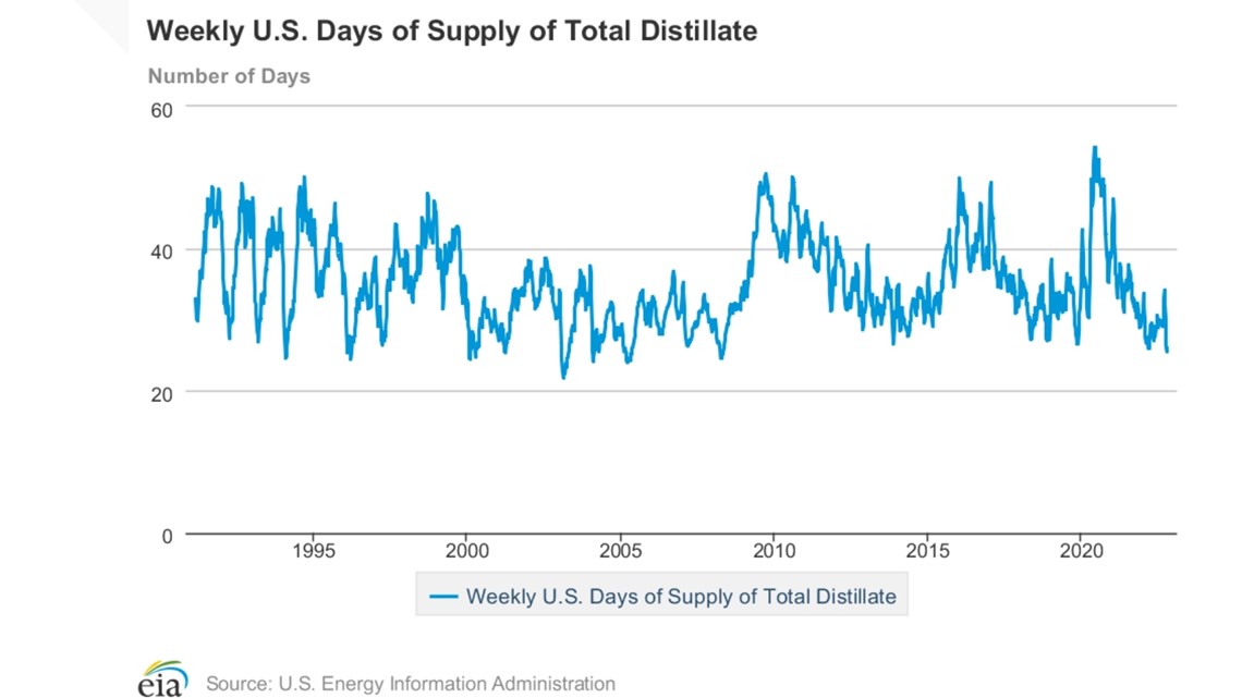 u-s-isn-t-running-out-of-diesel-fuel-in-25-days-verifythis