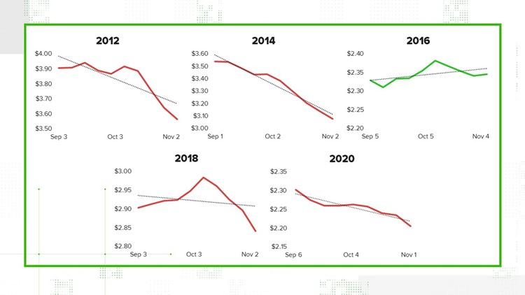 Election Gas Price Trends, 1994-2020 | Wthr.com