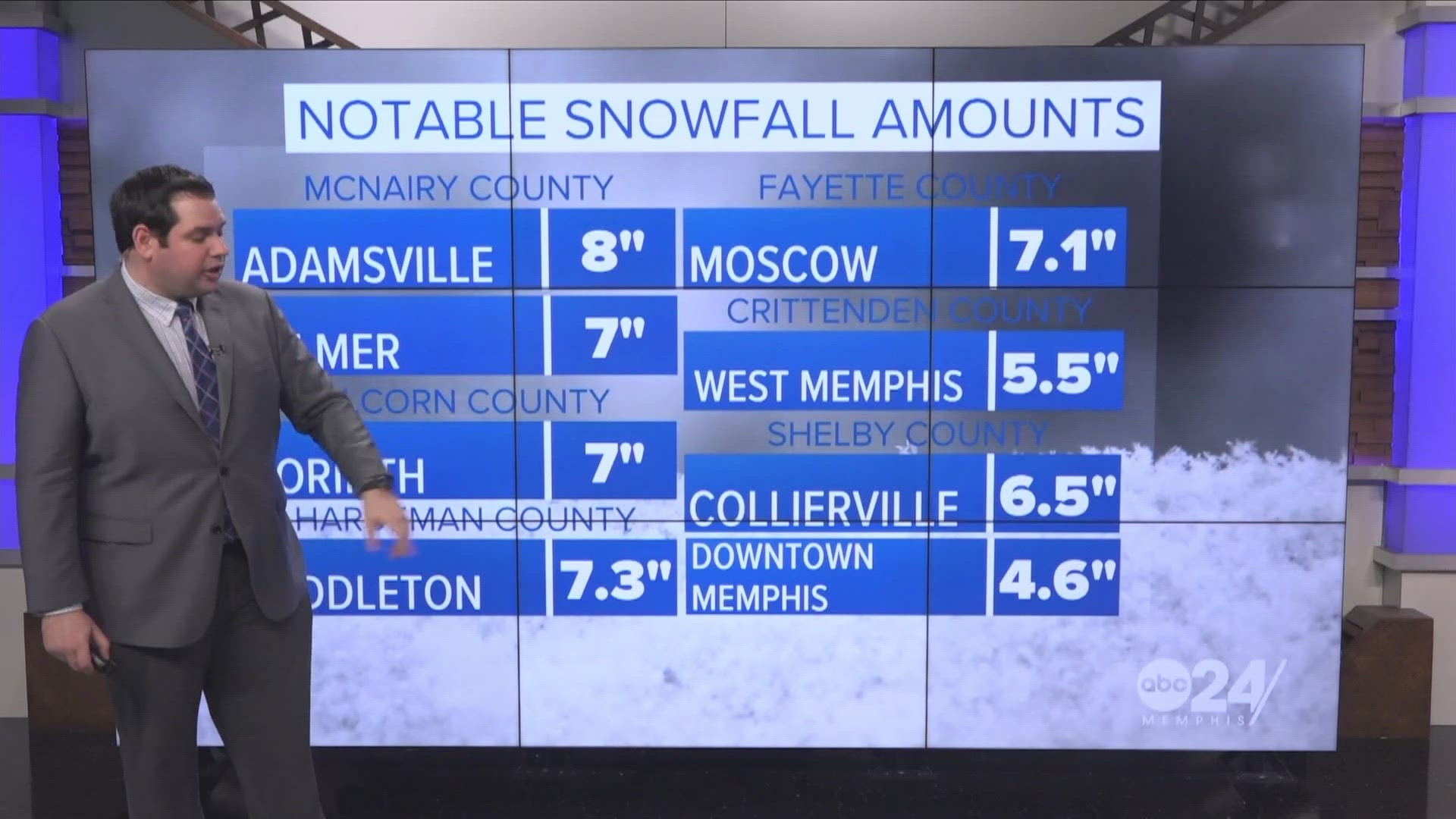 ABC24 Meteorologist Cory Smith takes a look at the snow totals for the Mid-South region.