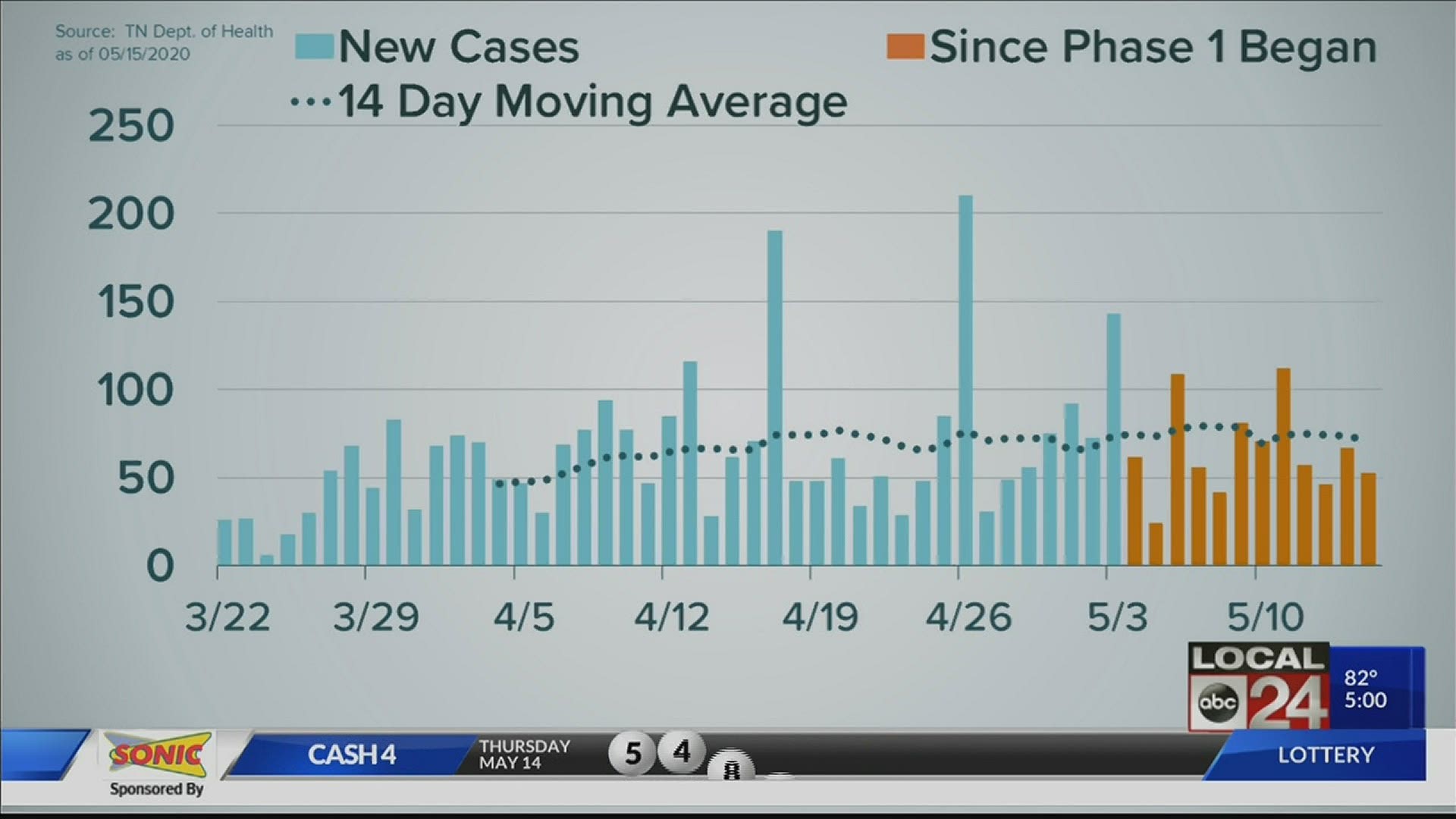 Local 24 news is breaking down thee data and how it affects you.