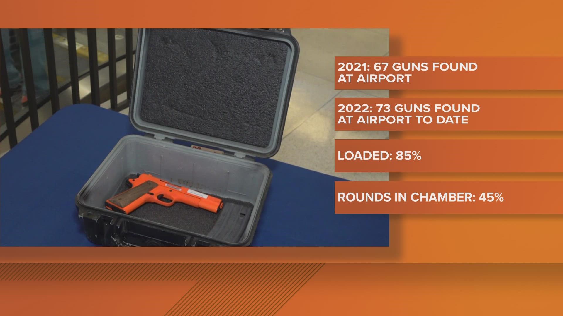 TSA officials said Memphis International Airport surpassed the number of guns found in security check points found through 2021.