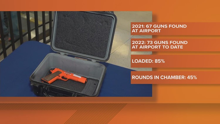 Memphis International Airport TSA sees record-breaking number of guns in security checkpoints