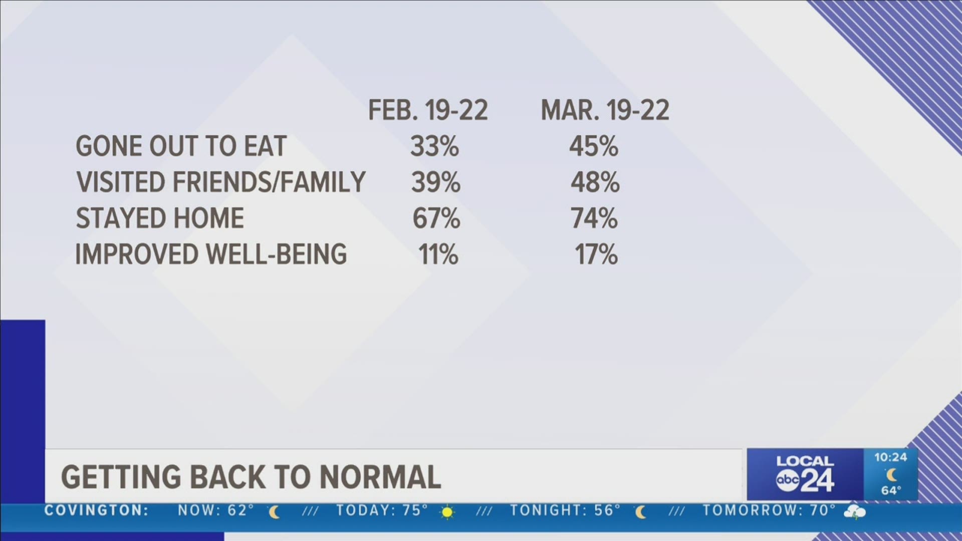As the COVID pandemic continues, a new poll sheds light on how Americans are slowly getting back to normal activities.