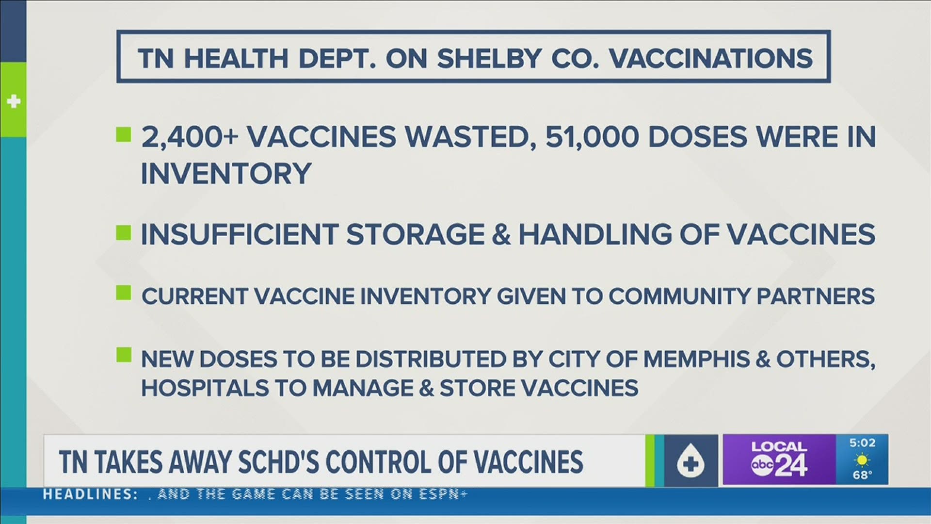 The Tennessee Department of health said there were seven incidents of vaccine waste amounting to more than 2,400 wasted doses in Shelby County.