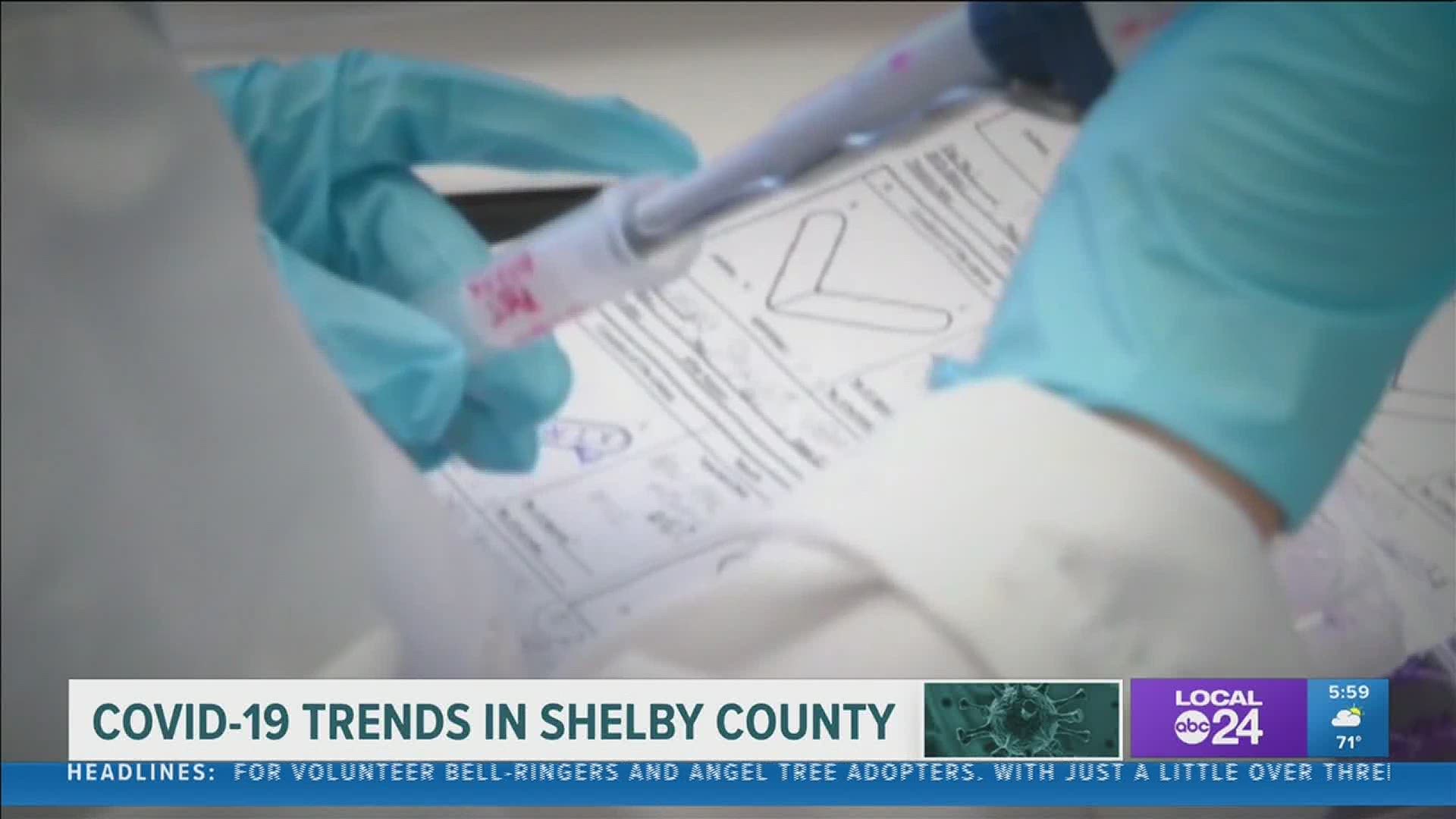 Data shows a fall surge is continuing between Memphis and Jackson, putting a strain on hospitals.