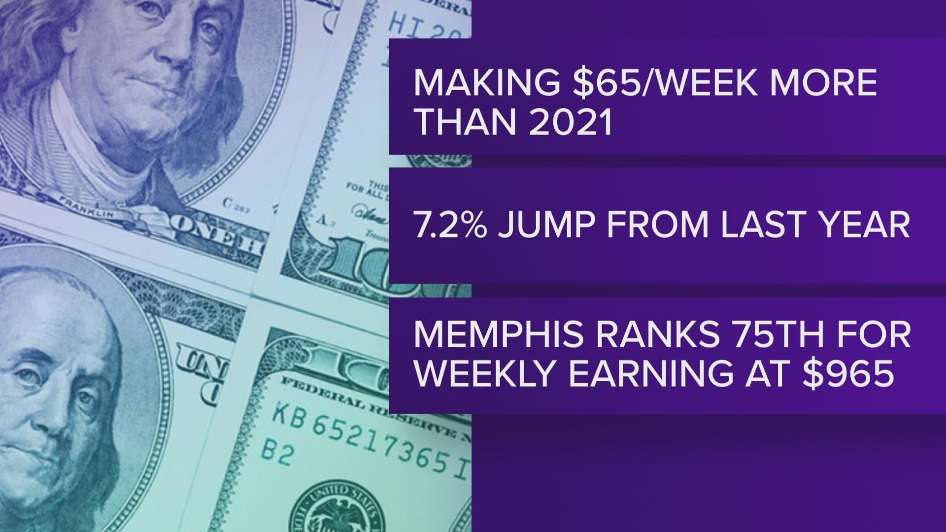 Nationwide, Americans are earning about $8 more a week on their paycheck, but Memphis is doing a little better.