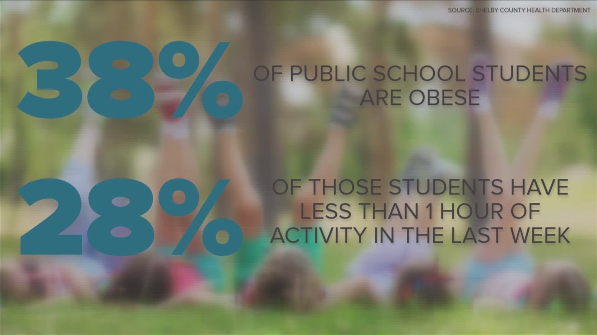 According to the Shelby County Health Department 38% of public-school students are overweight or obese.