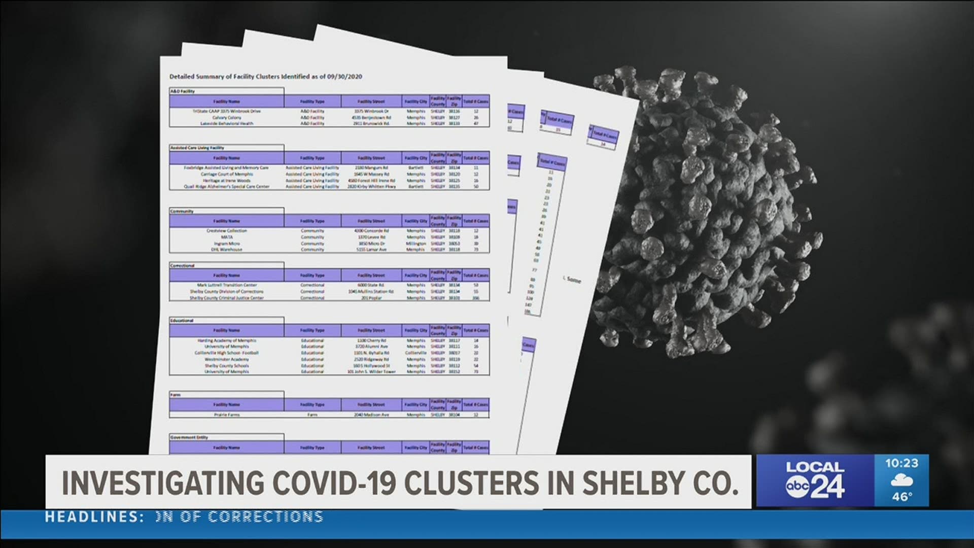 Local 24 got a hold of a list of COVID cases in Shelby County workplaces, and the results might shock you.