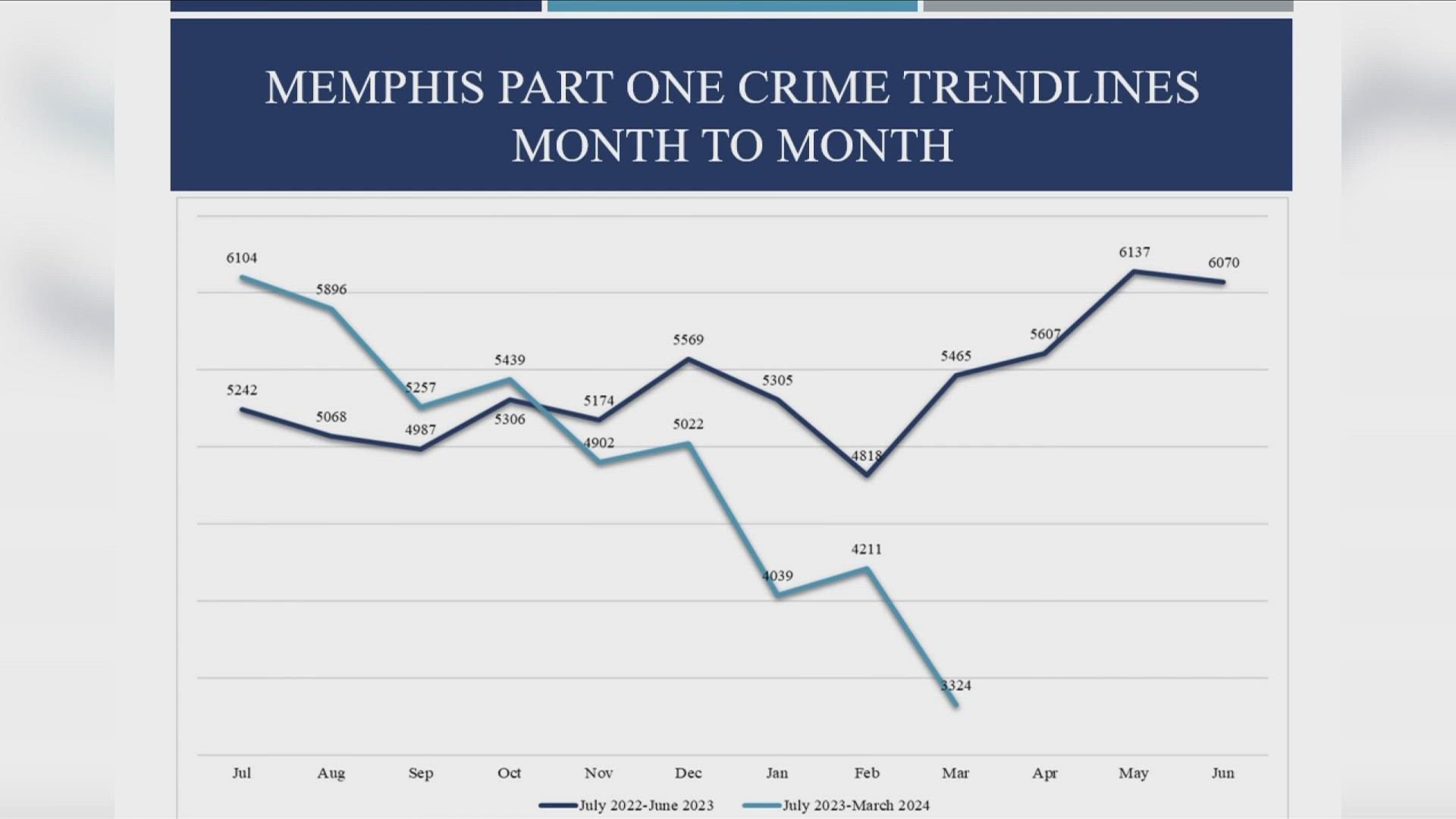 ABC24's Kevin McNamara breaks down the numbers behind an encouraging trend in the Bluff City.