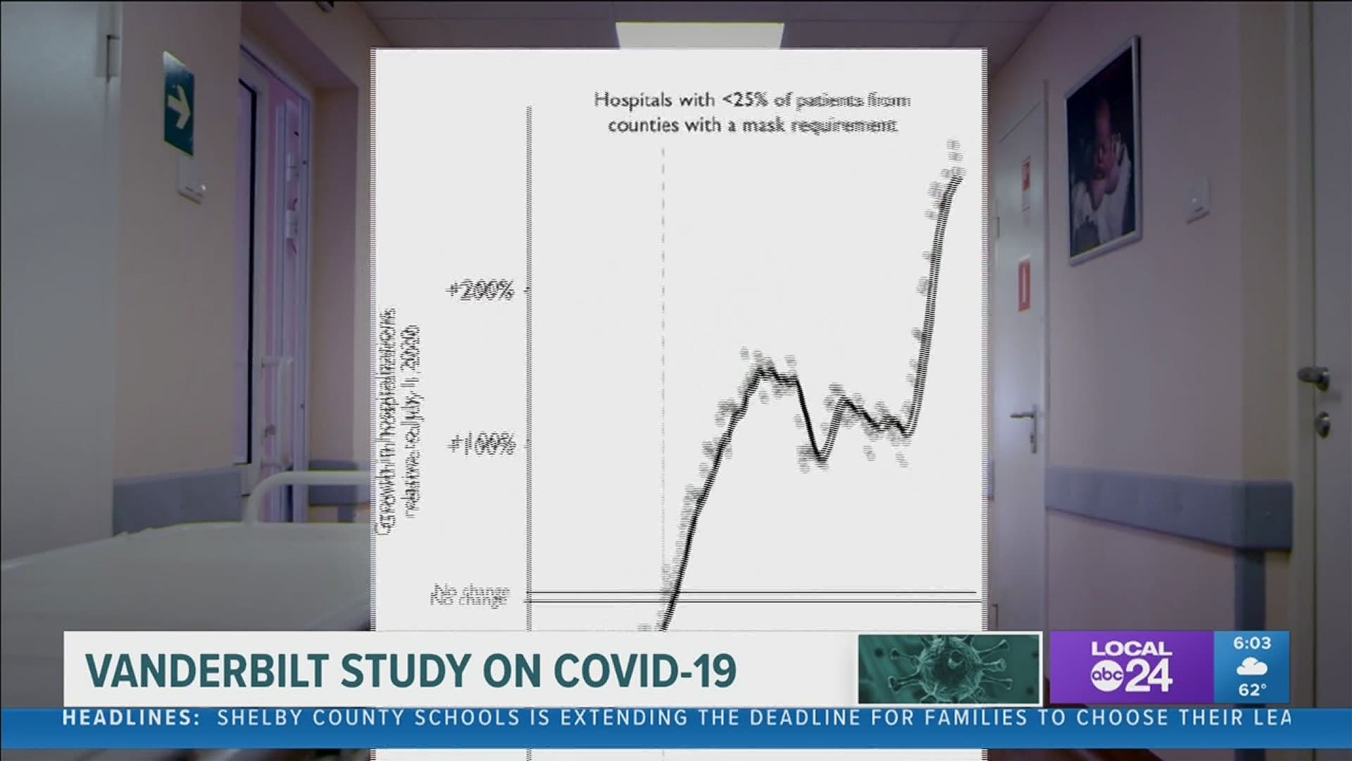 Hospitalizations are spiking in hospitals where most of the patients are not under a mask mandate.