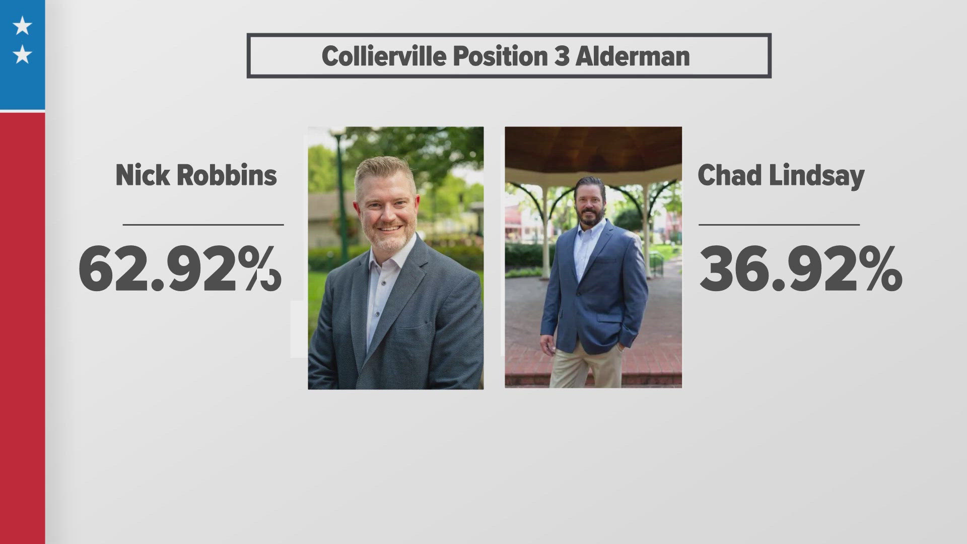 Robbins won 62.92% of the votes with 1,631 residents marking him on their ballots.