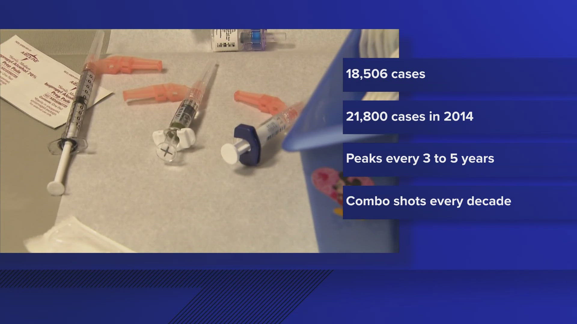 Whooping cough usually peaks every three to five years, and the latest numbers indicate a return to levels before the pandemic.