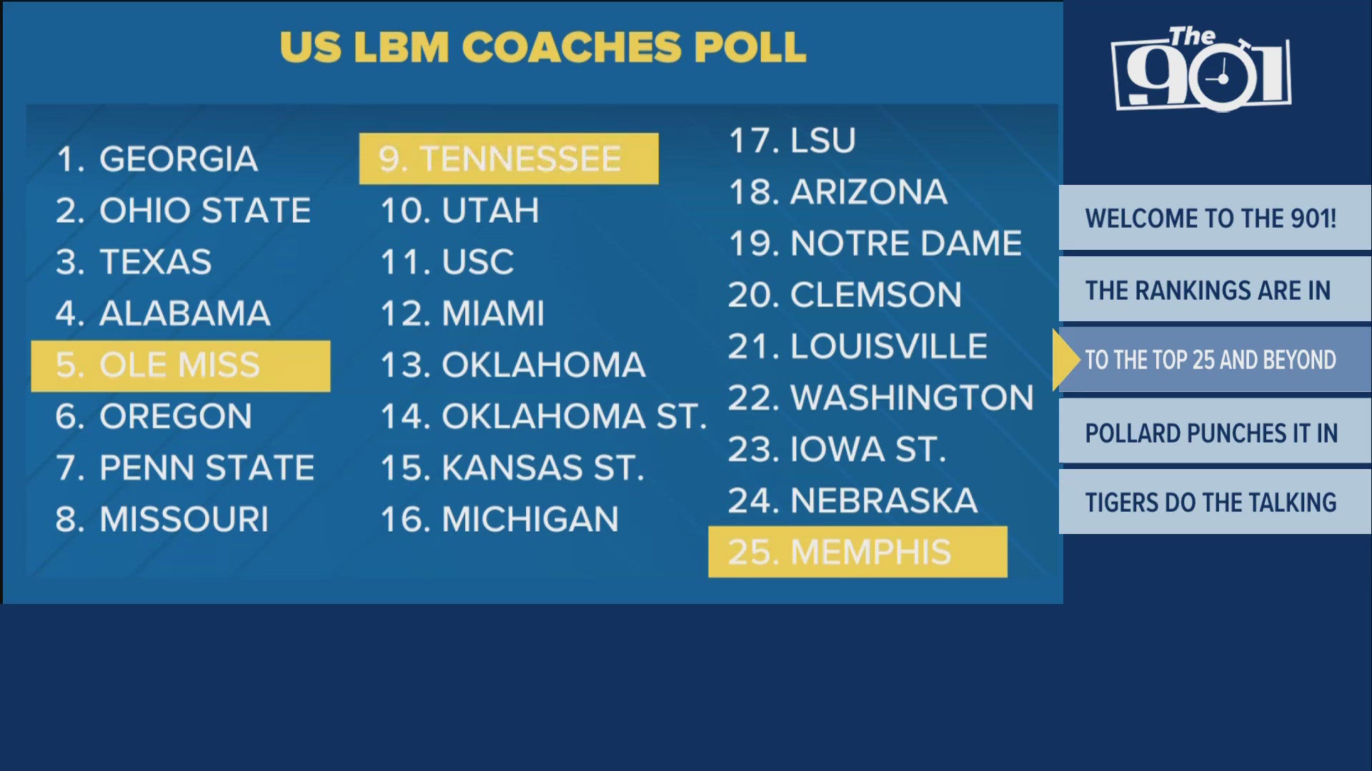 For the first time since 2020 the Memphis Tigers are ranked. Meanwhile the Ole Miss Rebels are in the Top 5 for the first time since 2015.