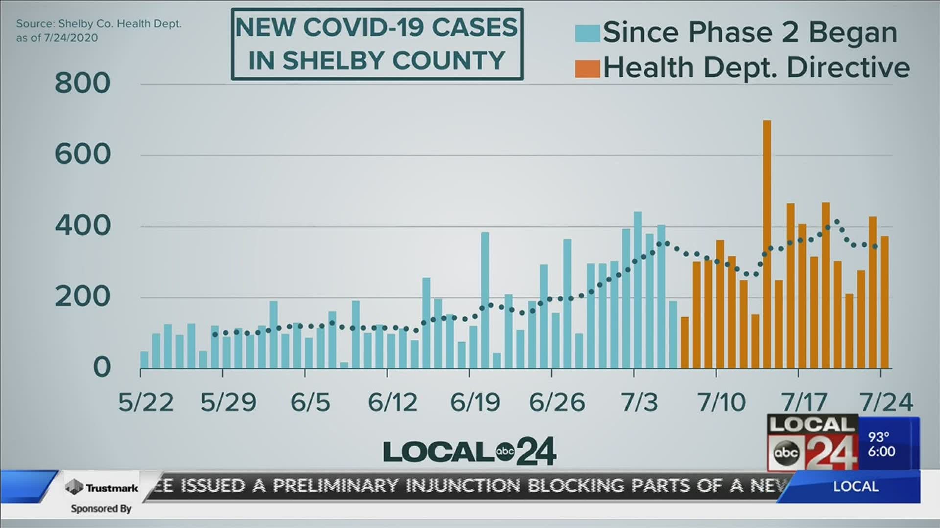 Mid-South coronavirus data for July 24, 2020