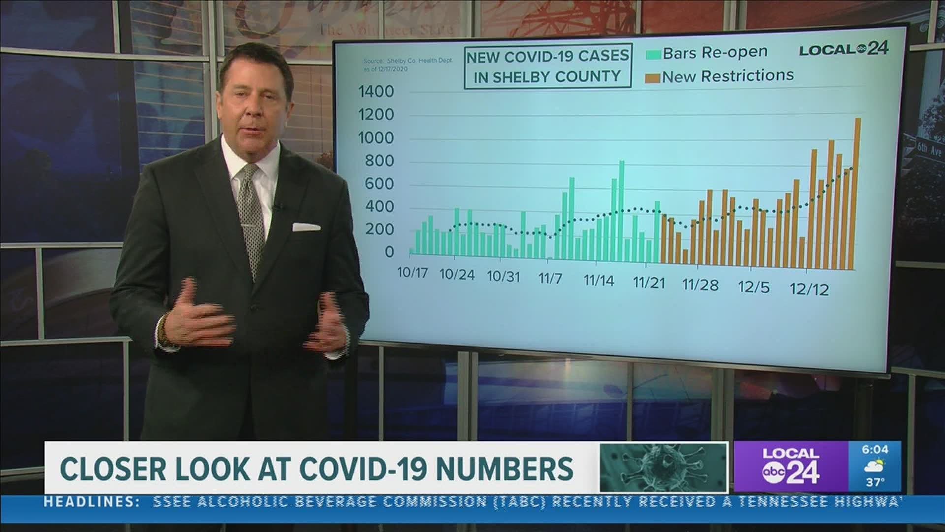 Local 24 News Anchor Richard Ransom breaks down the latest coronavirus data in Memphis & the Mid-South