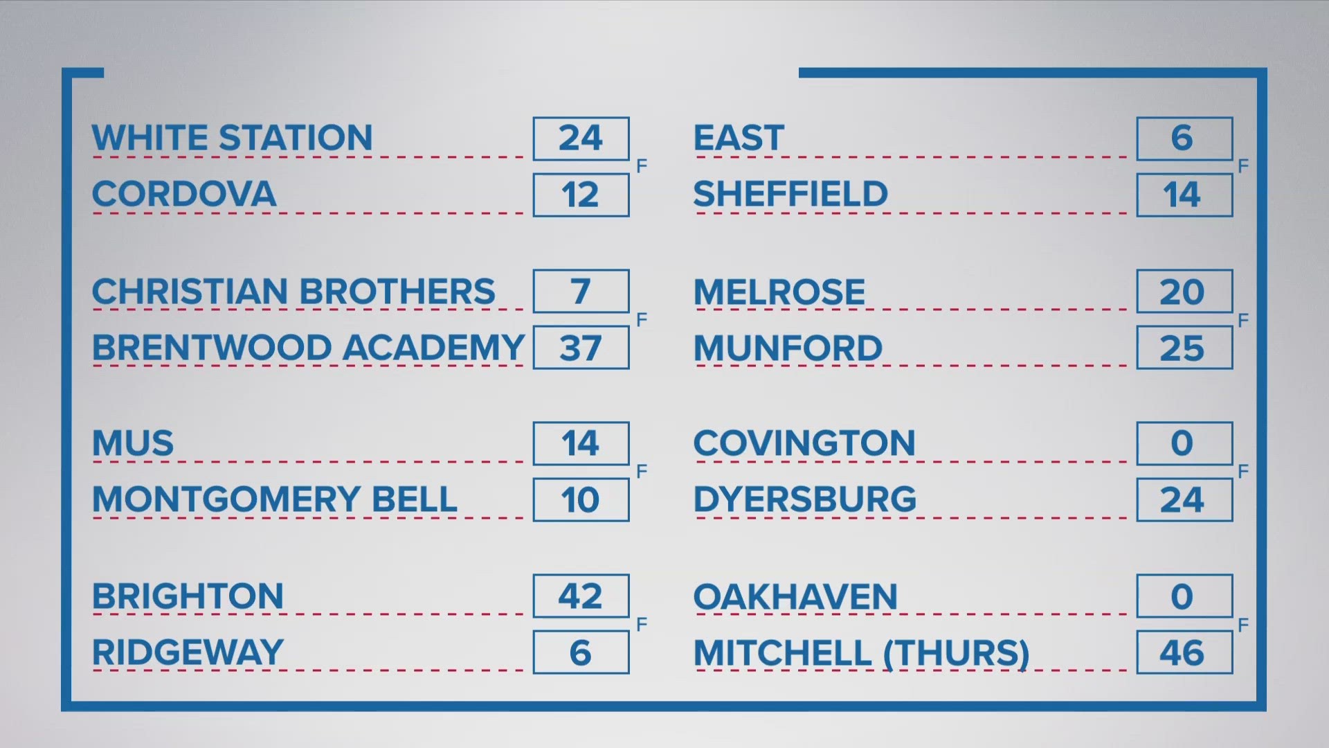 Avery Braxton shares the final scores for week 3 of Tennessee high school football.