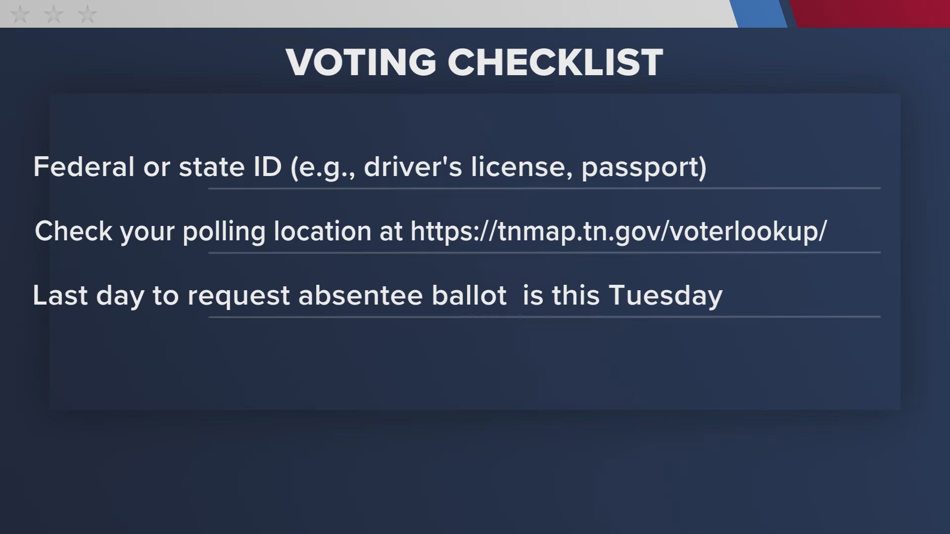 Shelby County has seen the largest drop in early voting in Tennessee, with 32% fewer voters since 2020.