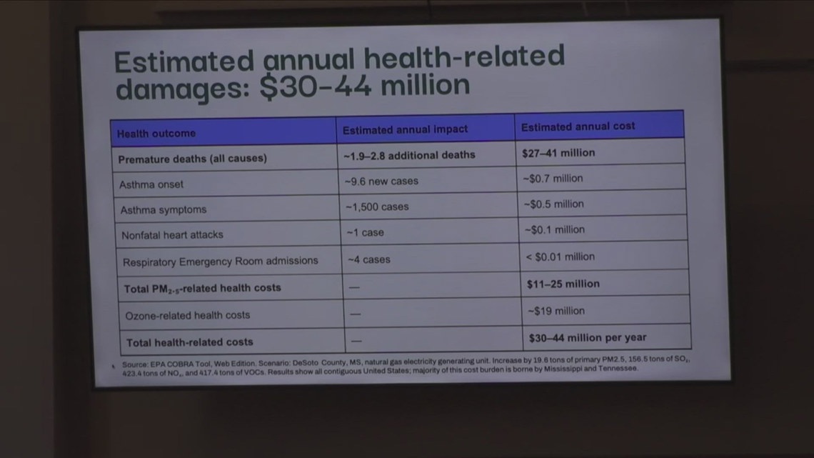 Experts warn of serious health risks from xAI power plant in Southaven