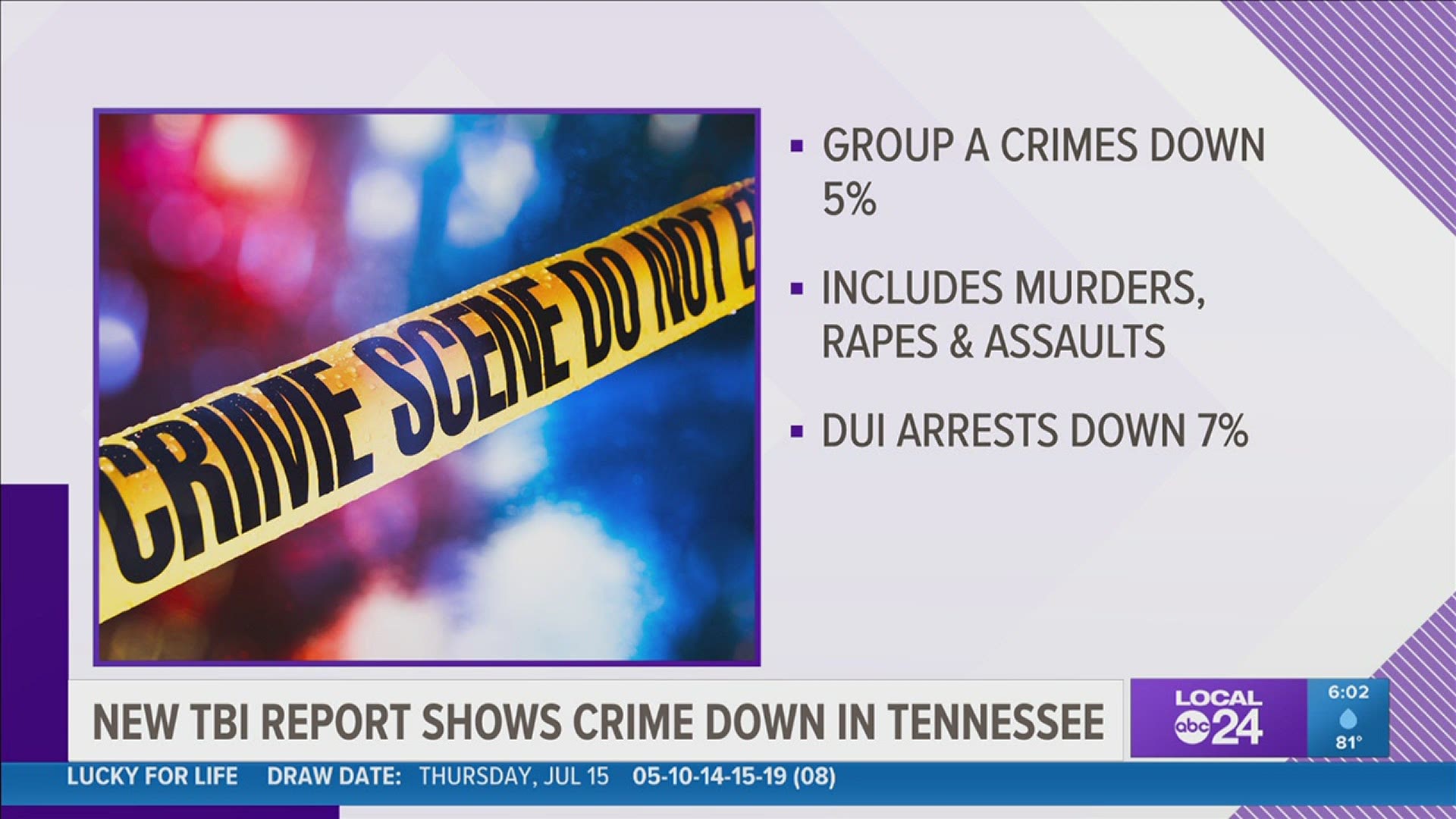 Tennessee Bureau of Investigation says the decline in crime is partly because so many workplaces, schools, and other venues were forced to close during the pandemic.