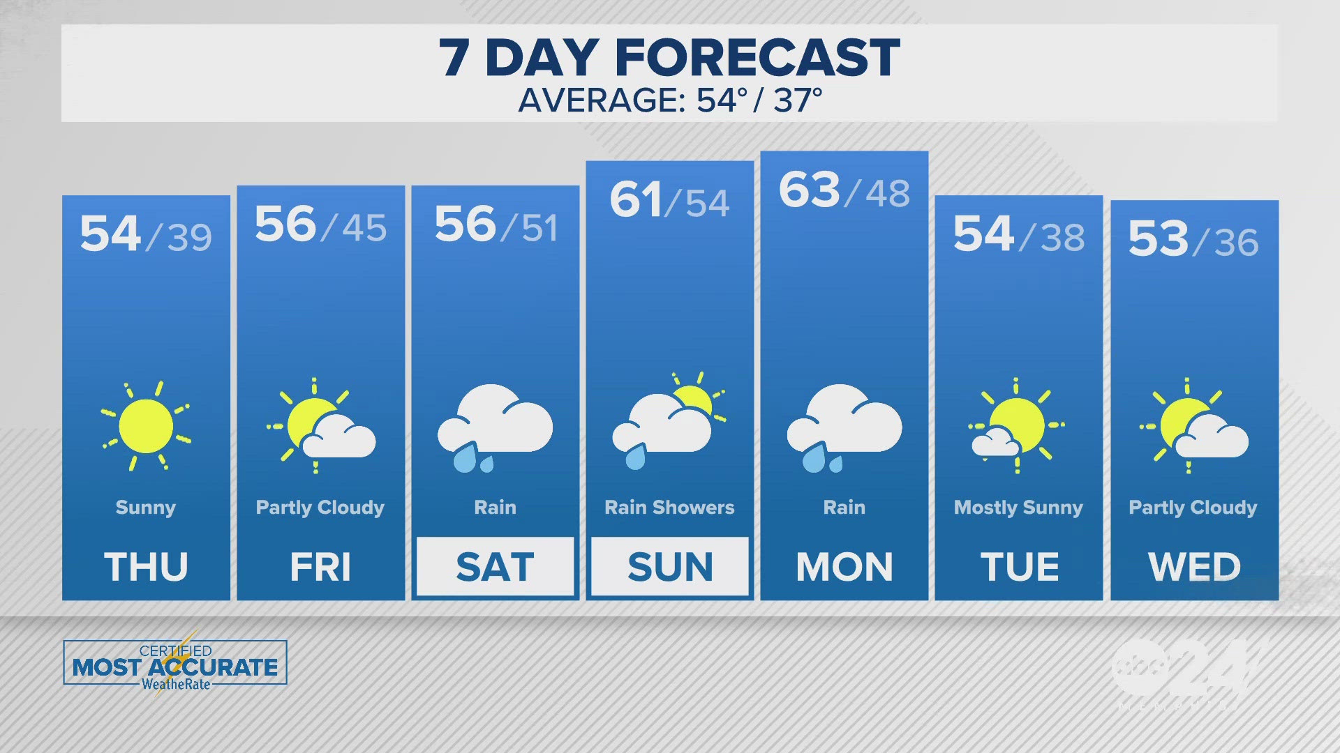 Temperatures will start off colder before reaching the 50s. Rain will move in during the weekend.